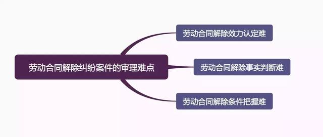 图解：劳动合同解除纠纷案件的审理思路与裁判要点