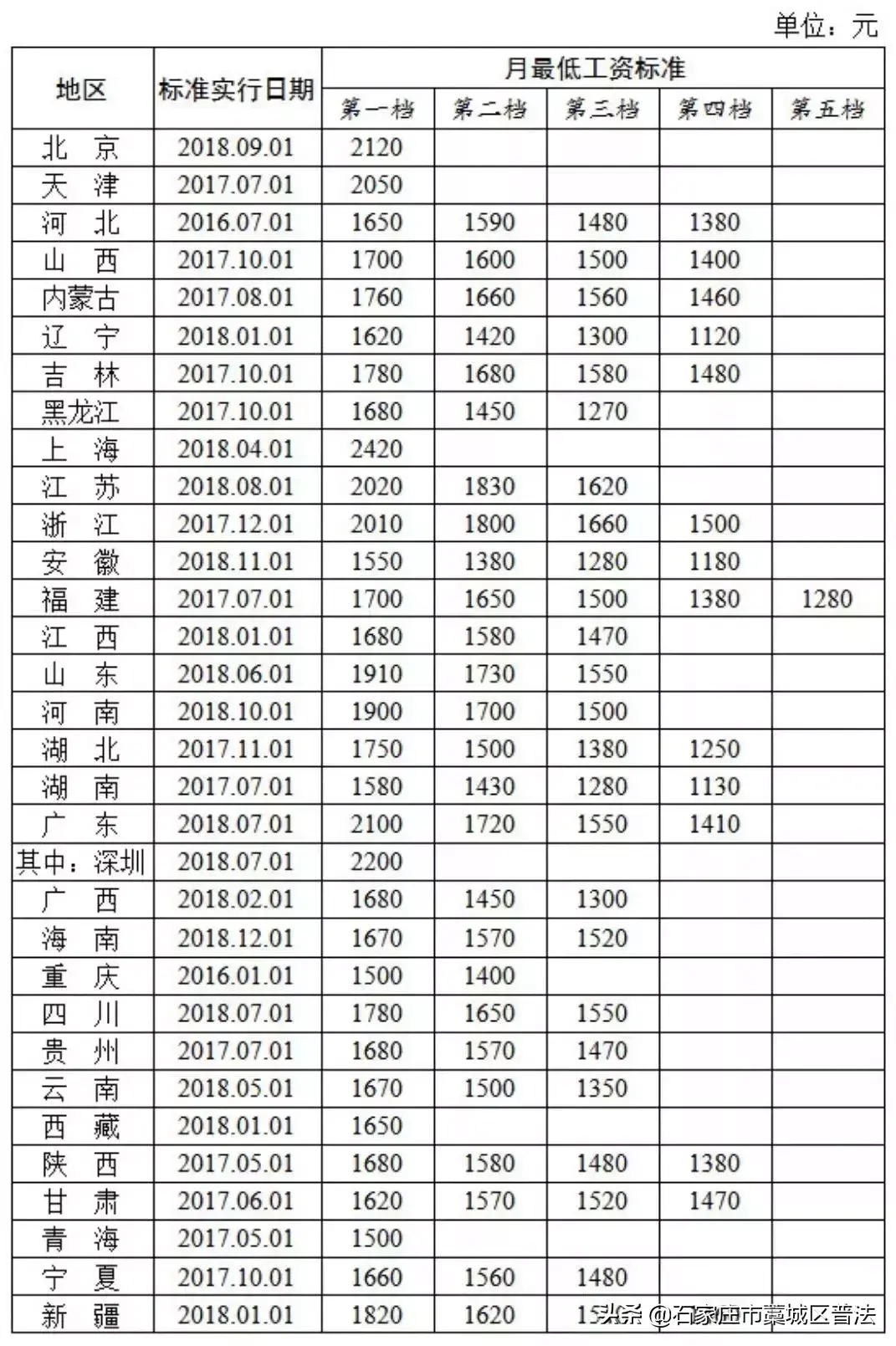 人社部公布2019年工资新规定：月薪不到这个数，单位违法！