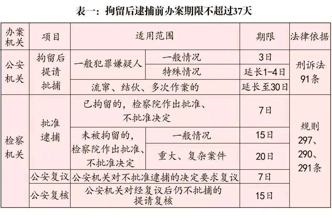 （2021更新）刑事诉讼办案期限一览表(另附刑诉九九表)/刑事案件操作流程一览表