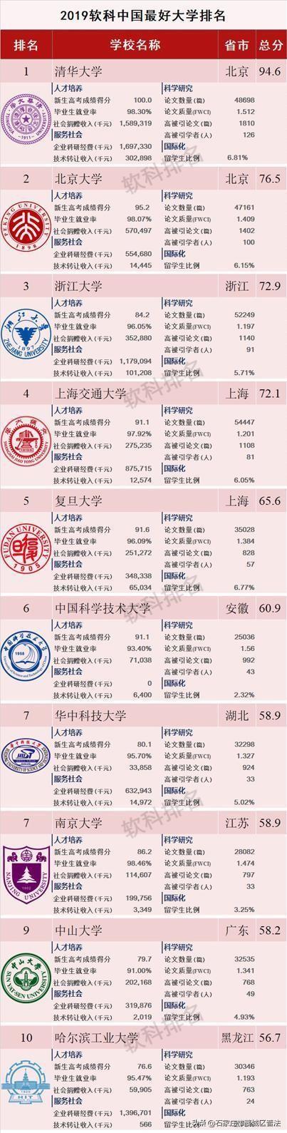 2019“中国最好大学排名”发布 清华居首（图）