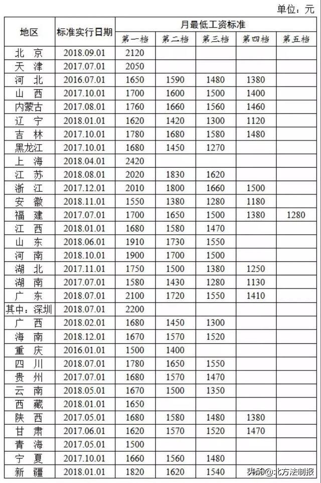 人社部公布2019年工资新规定：月薪不到这个数，单位违法