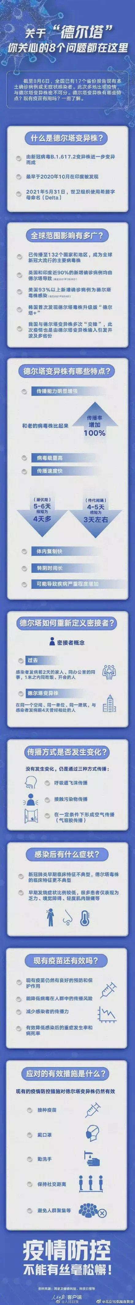 关于“德尔塔”你关心的问题都在这里，赶紧戳图了解