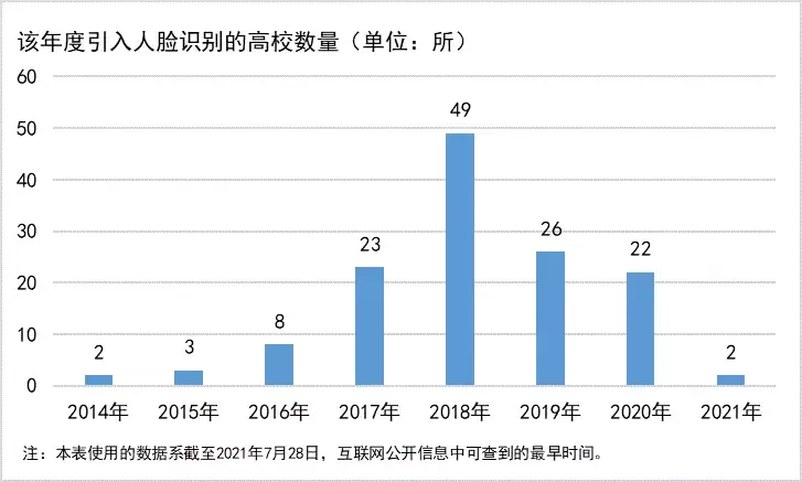 高校“刷脸”的隐私困境：130多家双一流、4000多万张脸亟需保护 | 前沿