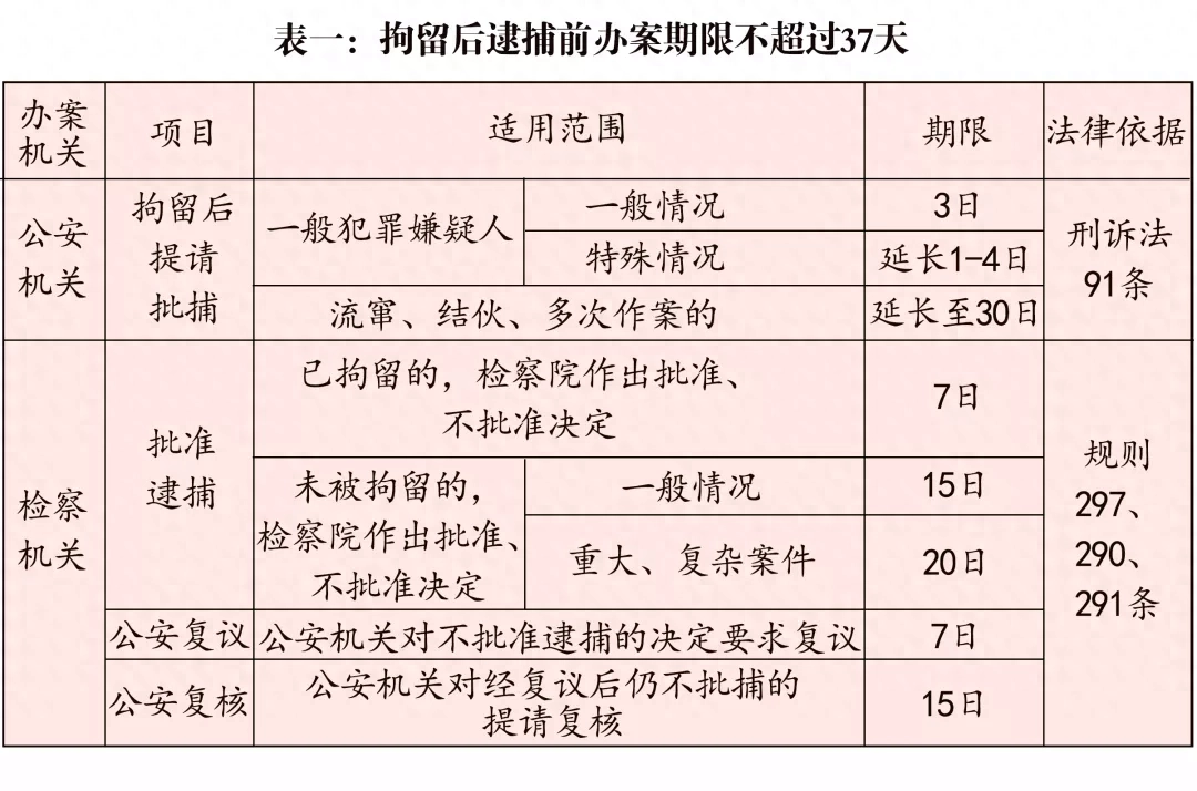 刑事办案期限一览表（2021版）