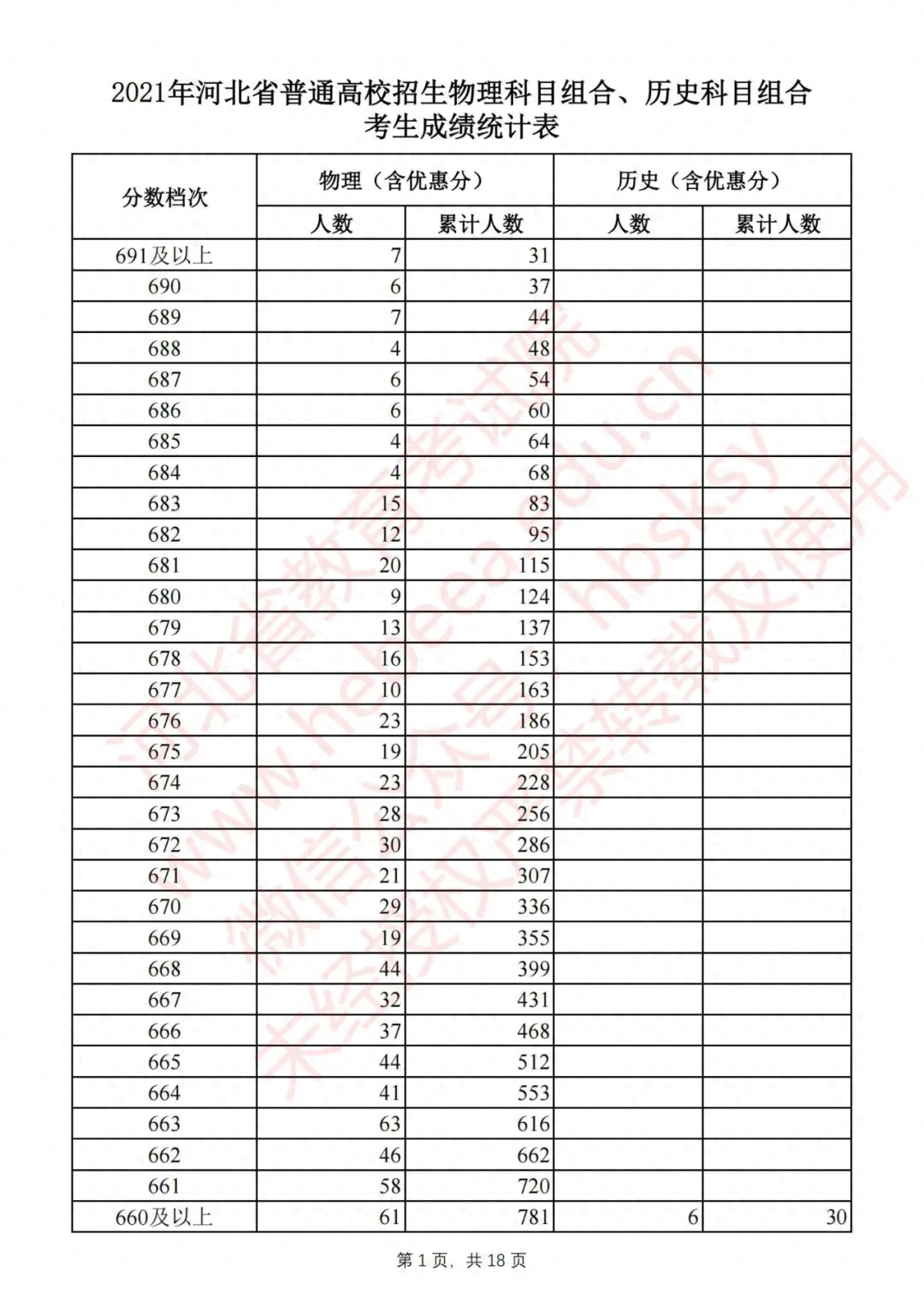 收藏！河北2021高考一分一档表公布！报志愿全靠它