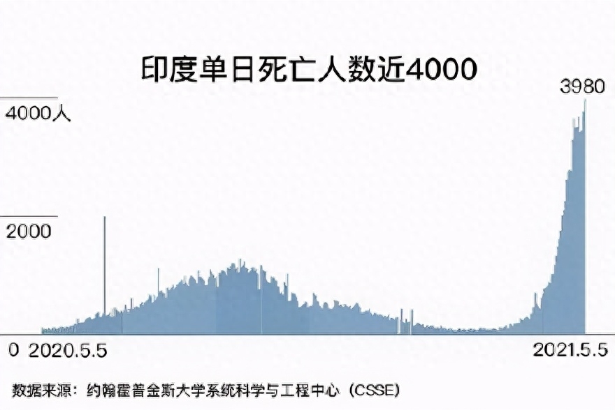 印度新冠确诊病例连续3天超40万! 钟南山、张文宏最新判断