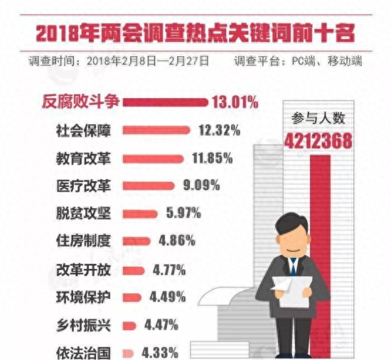 「共读两会」两会调查十大关键词排名