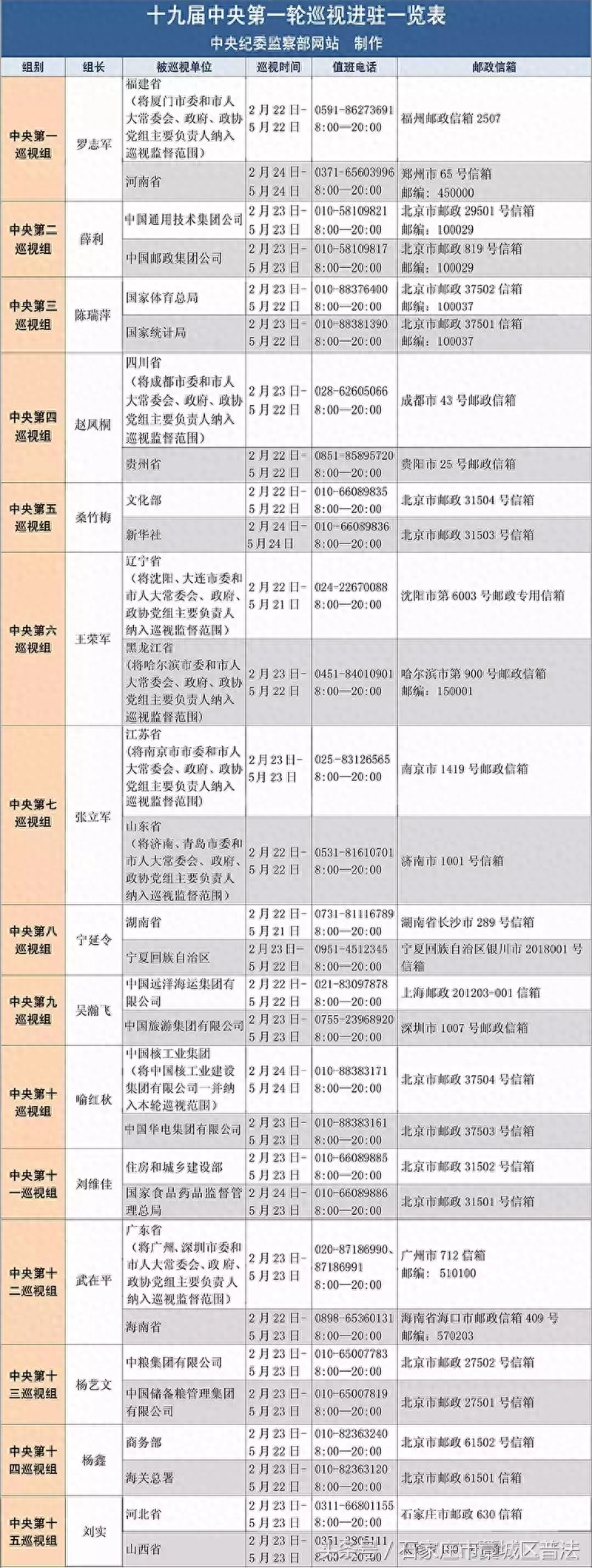 【聚焦】十九届中央第一轮巡视全部进驻，电话邮箱一览表