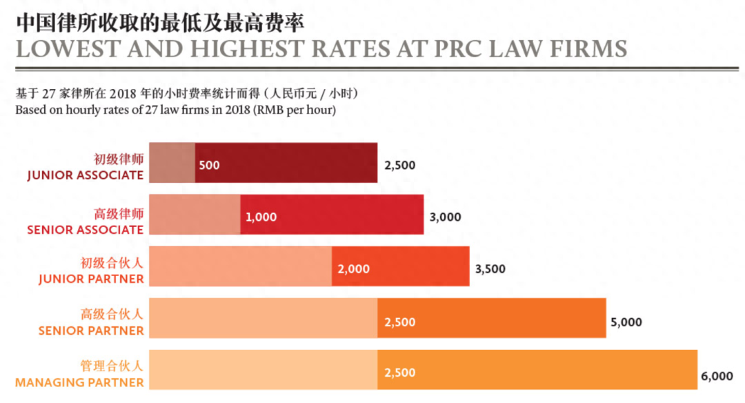 《中国律师事务所费率调查》发布！中国律师平均费率：2792元/小时！