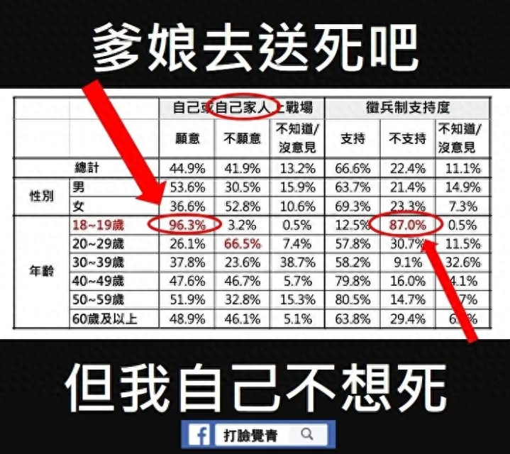 死硬“台独”青年上战场会玩命?